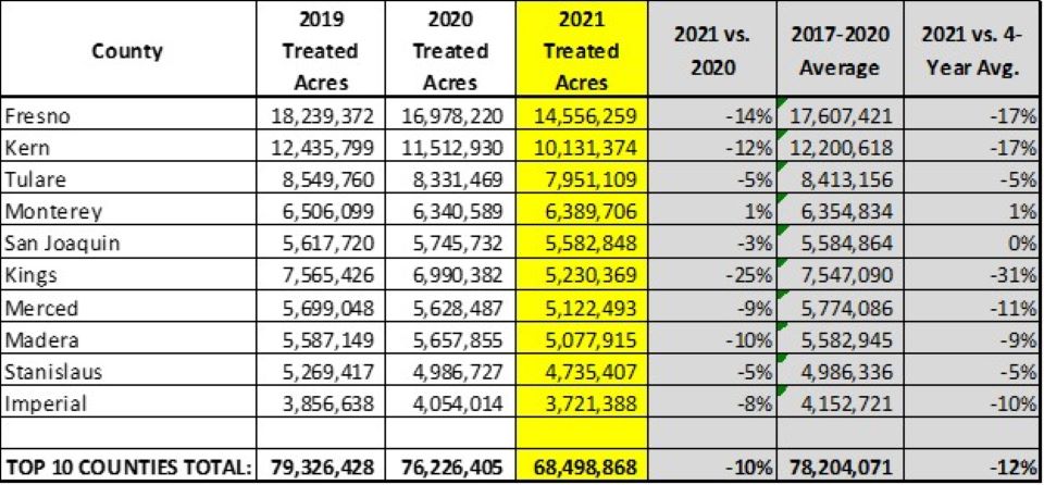 Document the year-over-year changes in treated acreage for California's Top 10 counties