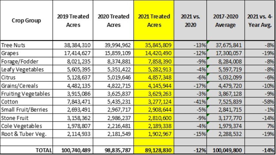 Document the year-over-year changes in treated acreage for California's key crop groups