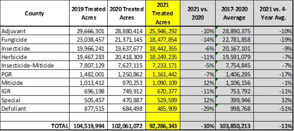 Document the year-over-year changes in treated acreage for the different product categories