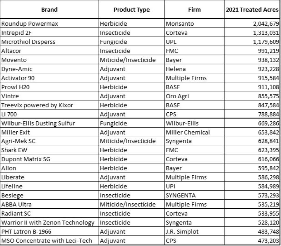 Detail the top 25 restricted-use products applied to California agriculture in 2021