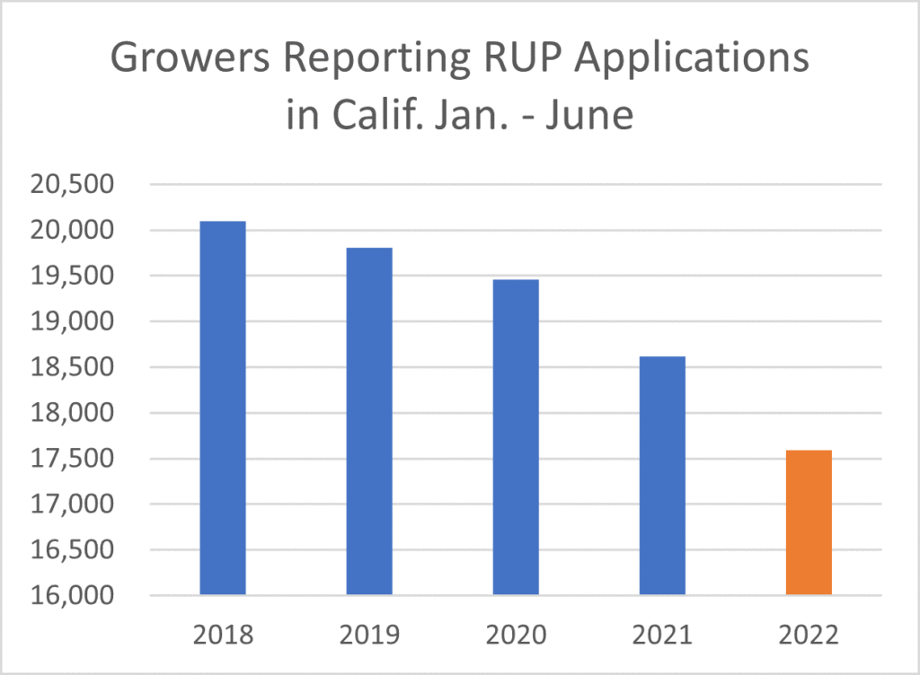 Document the year-over-year change in the number of growers reporting RUP applications in Calif. for the first six months of the year.